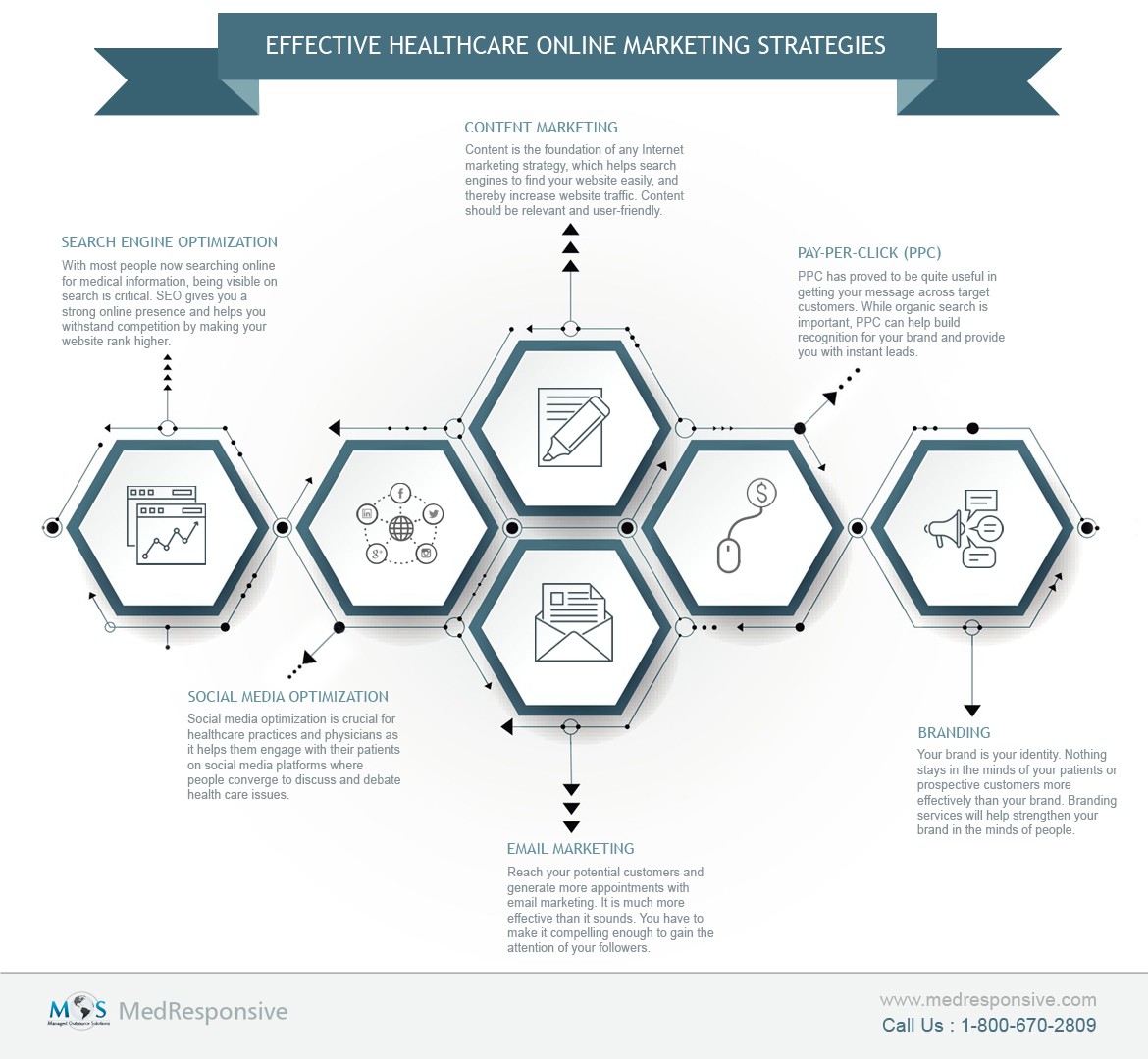 Healthcare Online Marketing Strategies