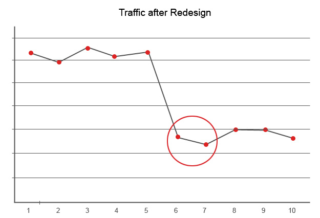 Traffic After Redesign