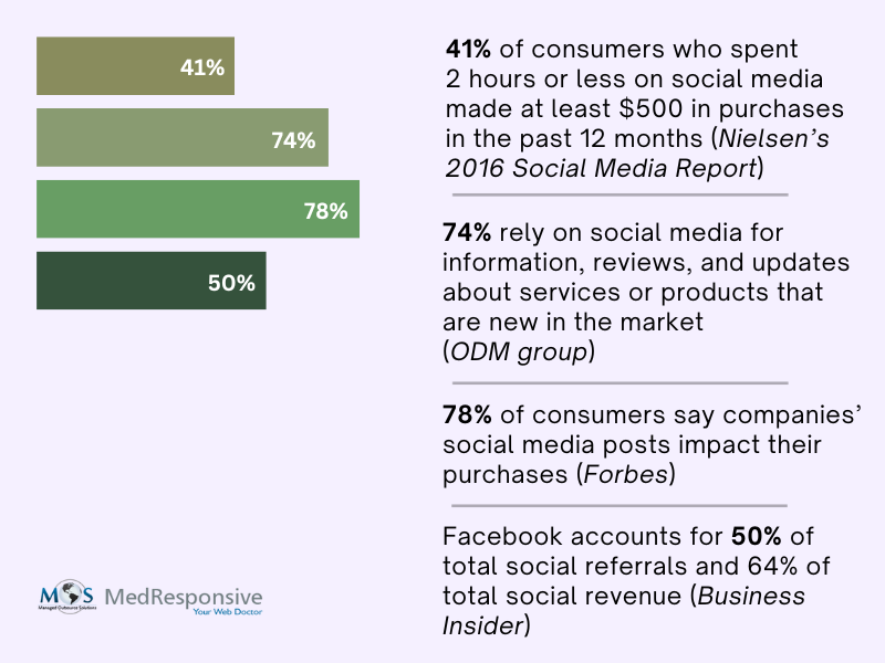 Medical Businesses on Social Media