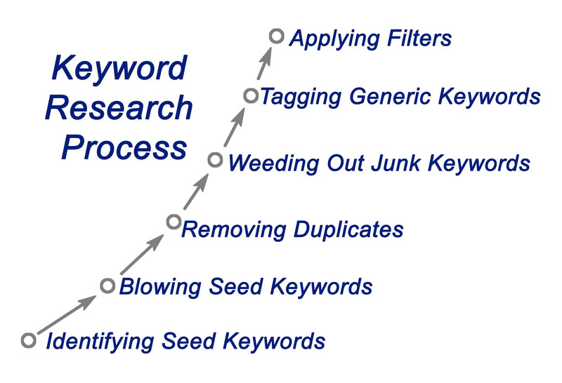 Keyword Research