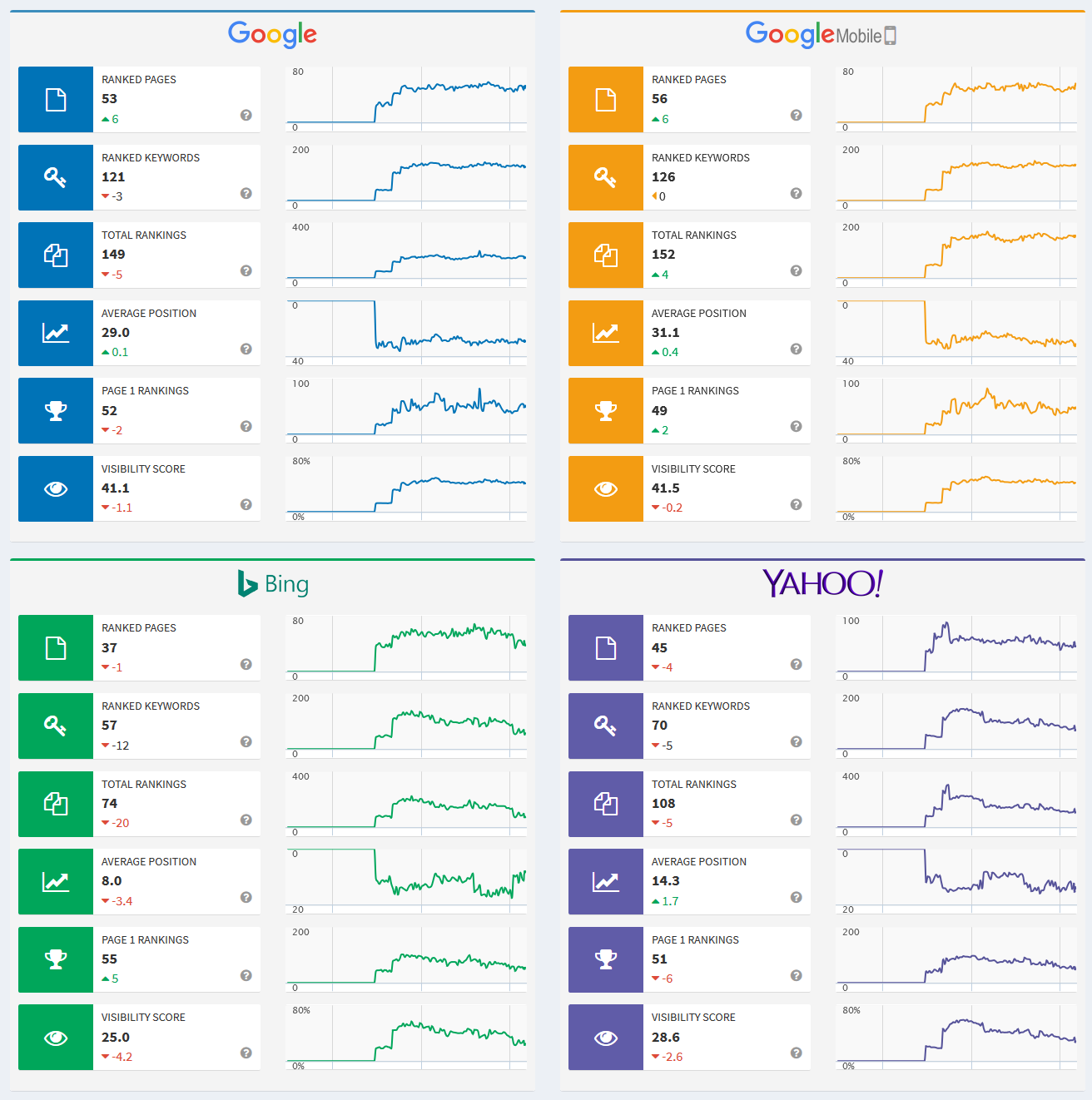 Keyword Progress