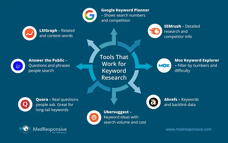 Tools for Keyword Research