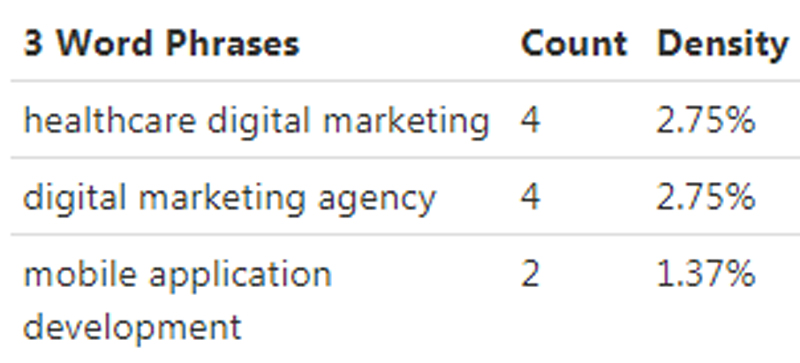 Keyword Density