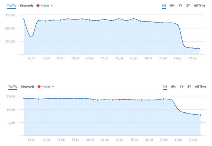Staying Put during Google's August Broad Core Algorithmic Update Algorithmic Update