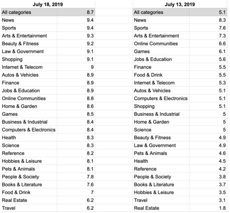 Does the Pattern Here Correlate with June Core Update?