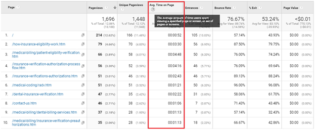 Average Time Spent on Page