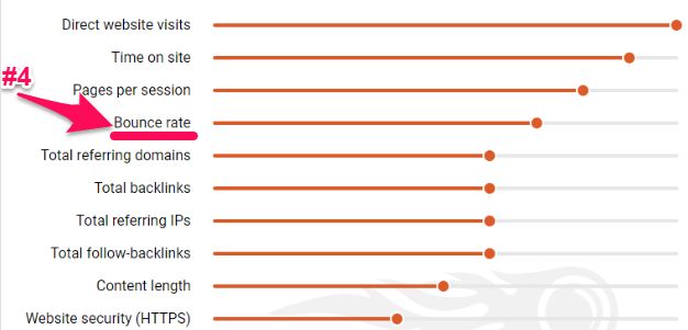 High Bounce Rate