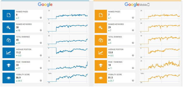 Improved Rankings for Our Websites