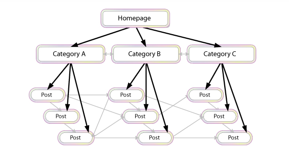 internal linking