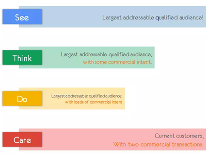 classifying audiences based on intent