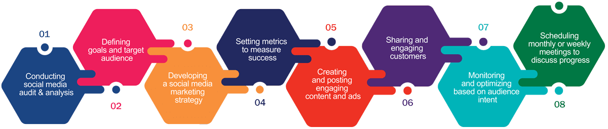 Social Media Marketing Process Social Media Marketing Process
