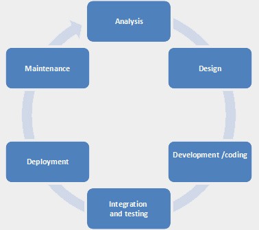 Custom Software Development Proces