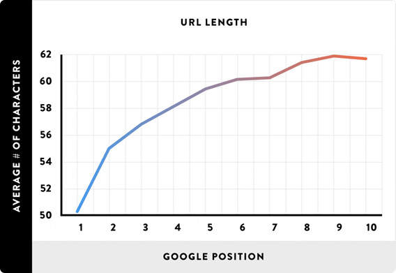 url length