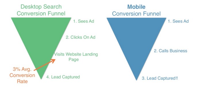 mobile ppc advertising