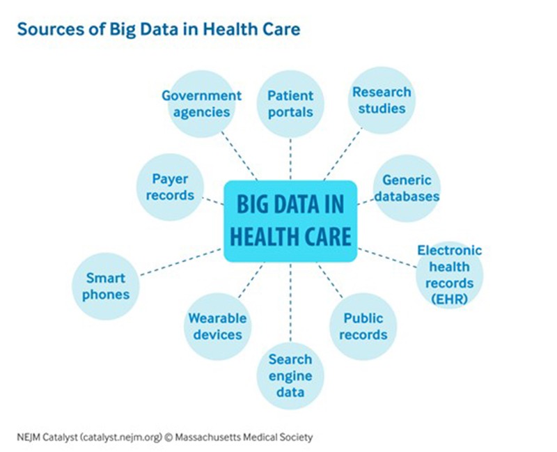 healthcare database development