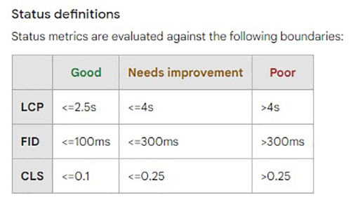 Core Web Vitals