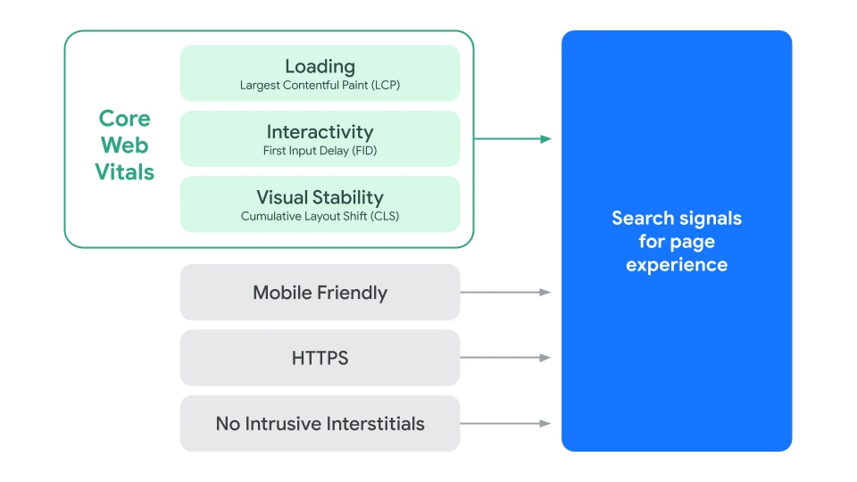 google page experience scoring