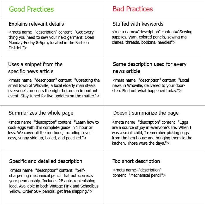 Examples of Good and Bad Practices