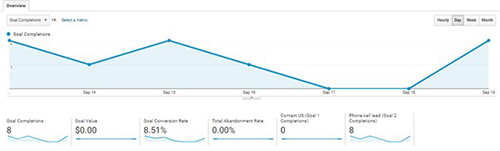 Google Analytics Home Overview