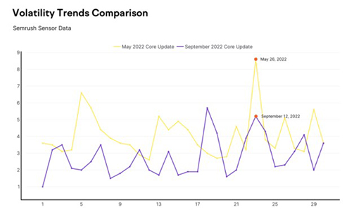 September 2022 Product Reviews Update Volatility Trends Comparison