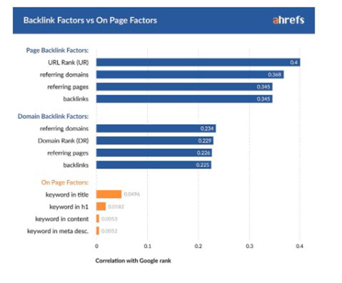 Backlink Factors vs On Page Factors