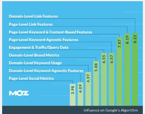 Build a Diverse and Strong Link Profile