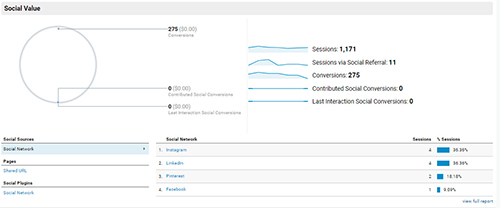Never Ignore Social Analytics