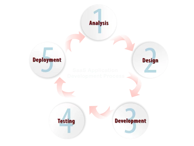 SaaS Application Development Process