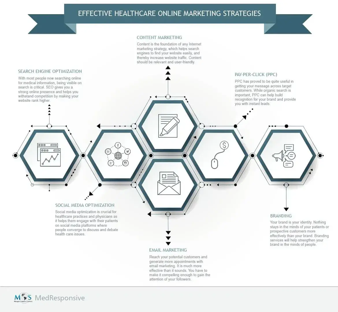Healthcare Online Marketing Strategies