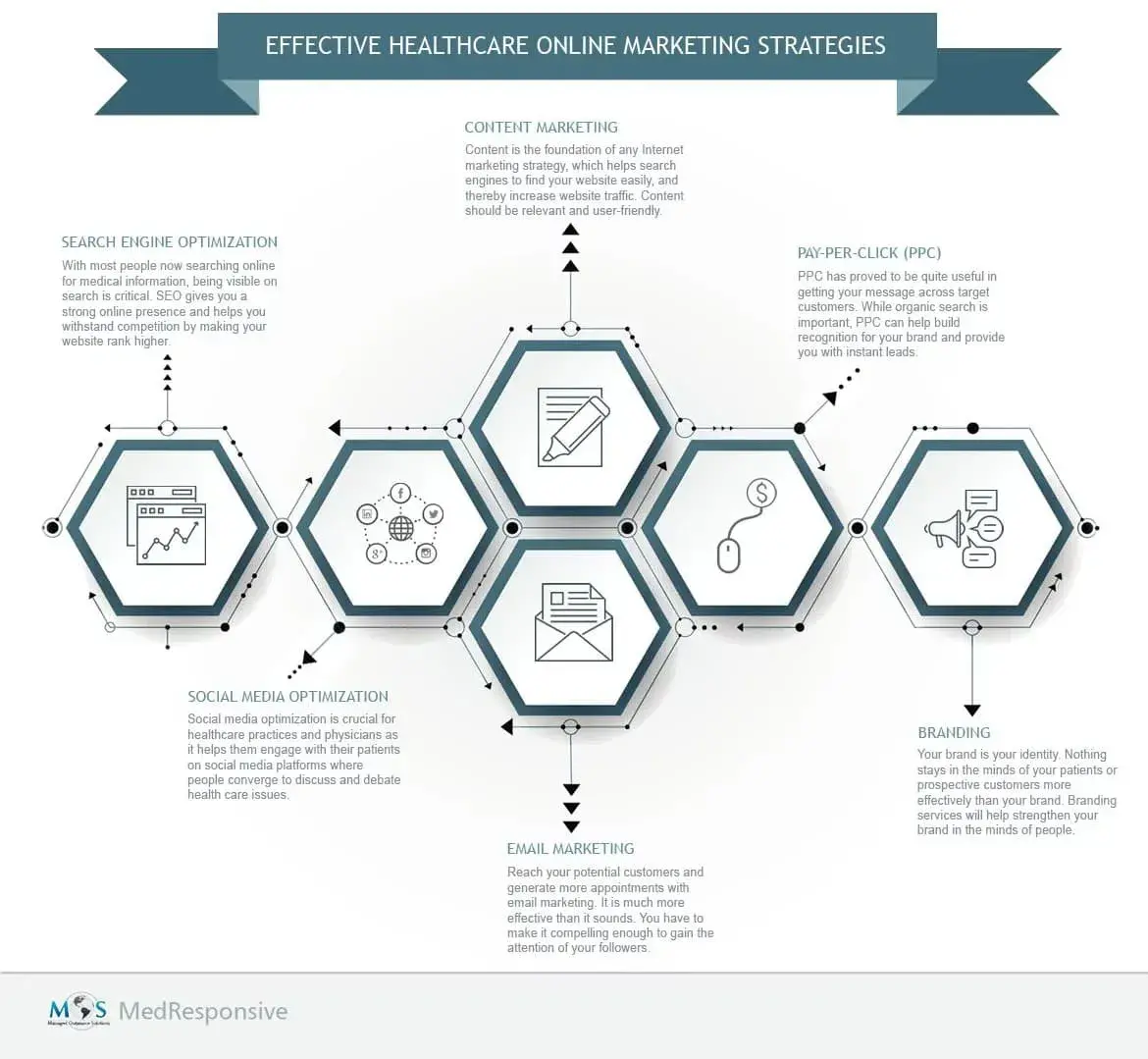 Healthcare Online Marketing Strategies Healthcare Online Marketing Strategies