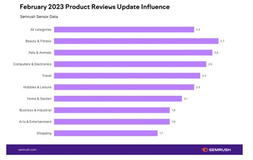 Product Reviews Update Influence