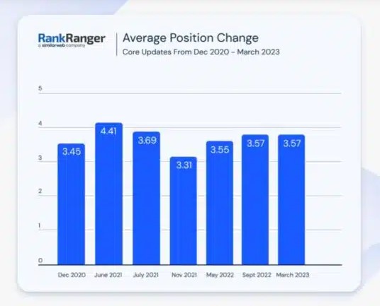 Rankranger Average Position Change