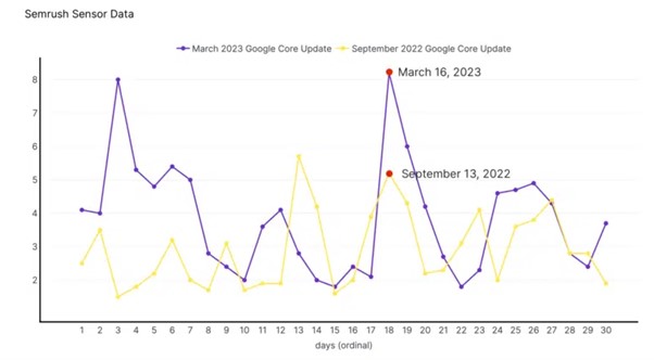 Semrush Sensor Data