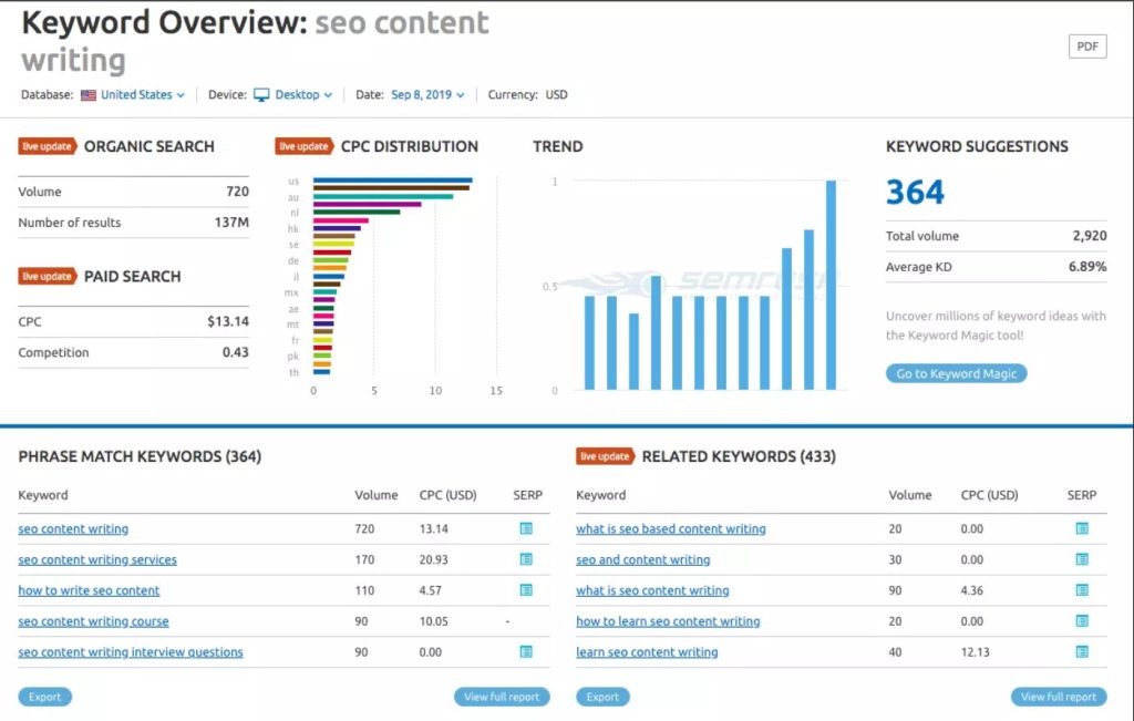 Keyword Overview Content Writing