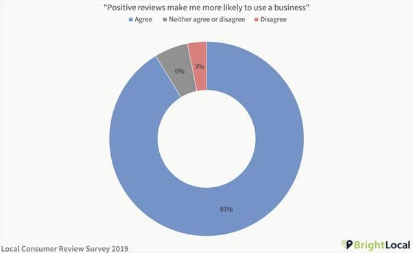 Local Consumer Review Survey 2019