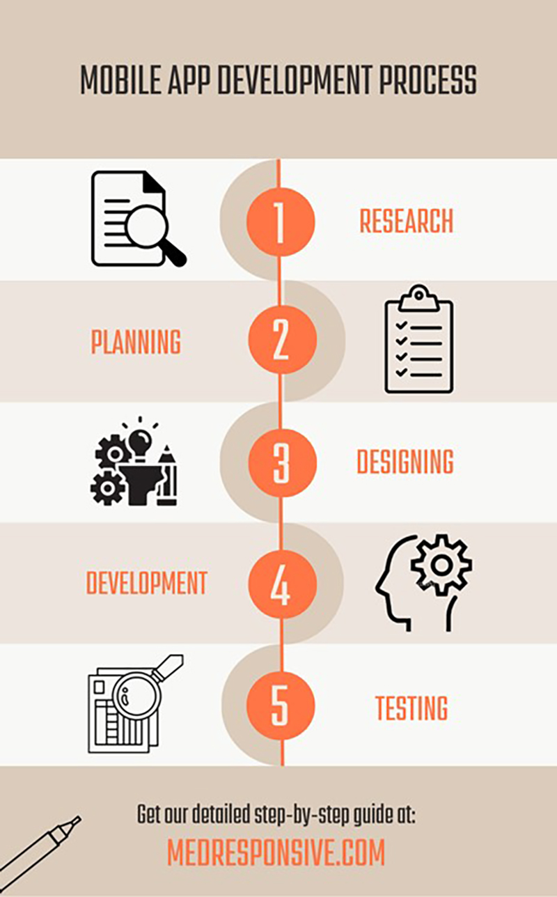 Mobile App Development Process Steps