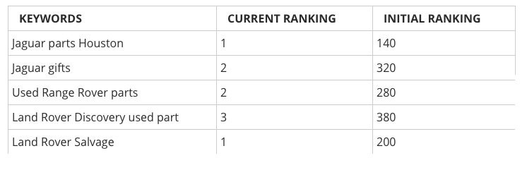 Keywords Ranking