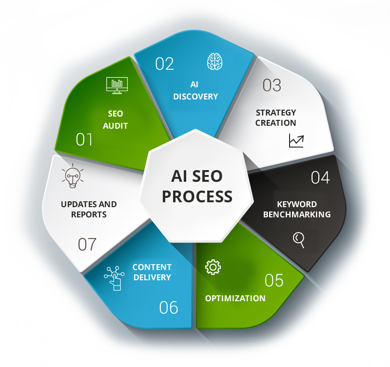 AI SEO Process