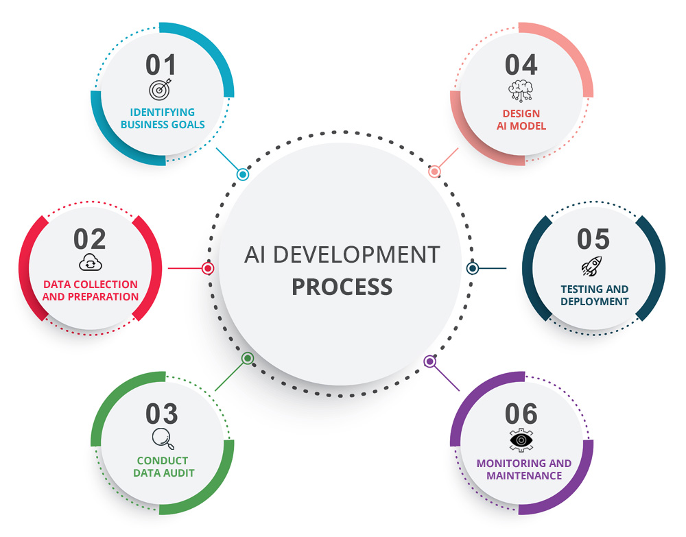 AI Development Process