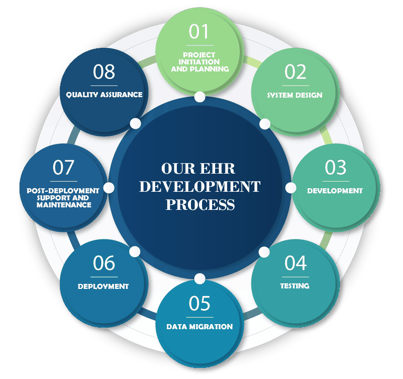 Our EHR Development Process