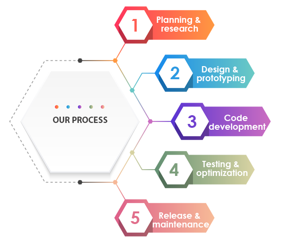 App Development Process