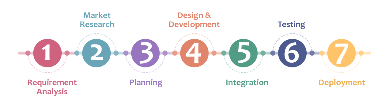 Our CMS Development Process