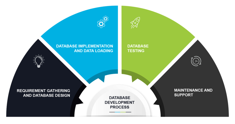 Custom Database Development Services | Expert Solutions