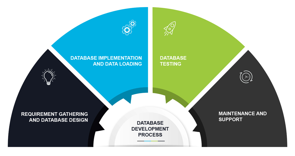 Database Development Process