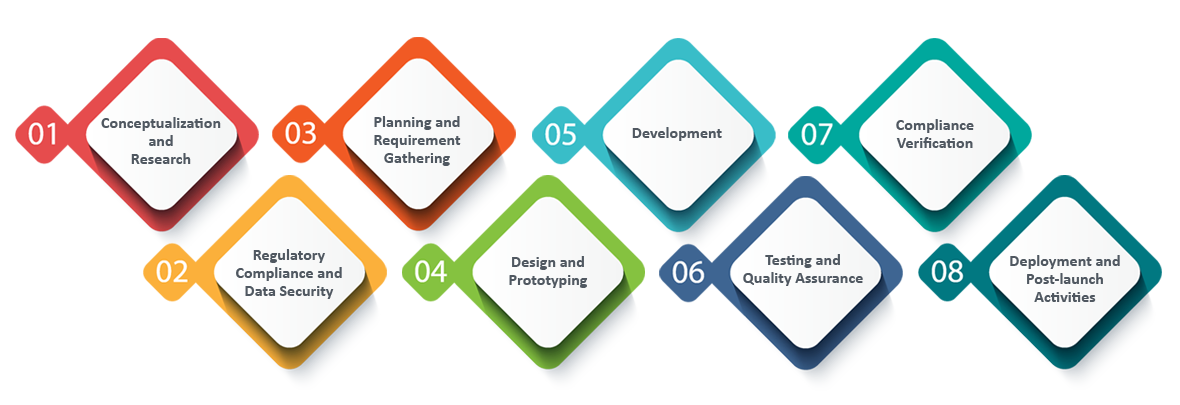 Healthcare Application Development Process