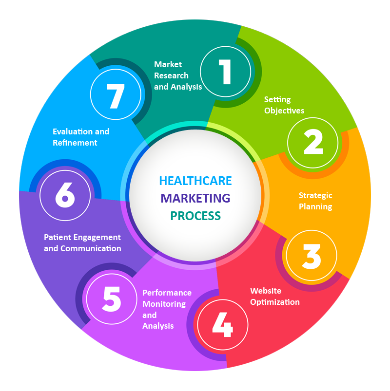 Healthcare Marketing Process