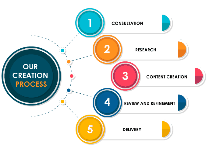 Our Creation Process