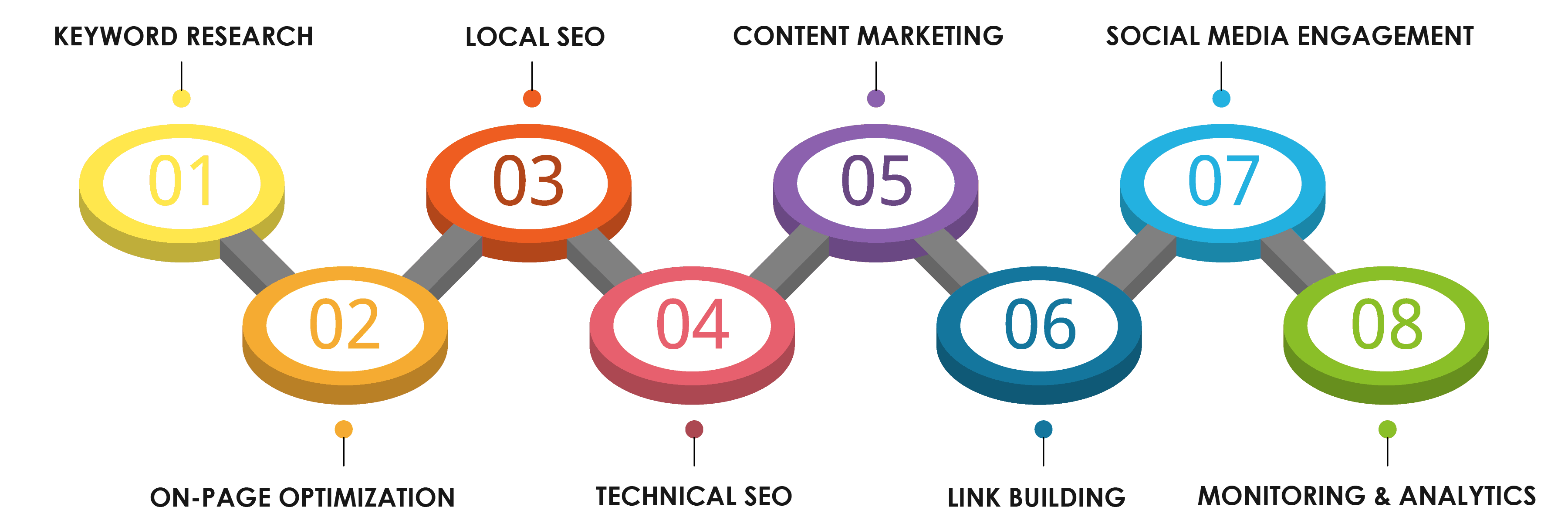 Healthcare Seo Process