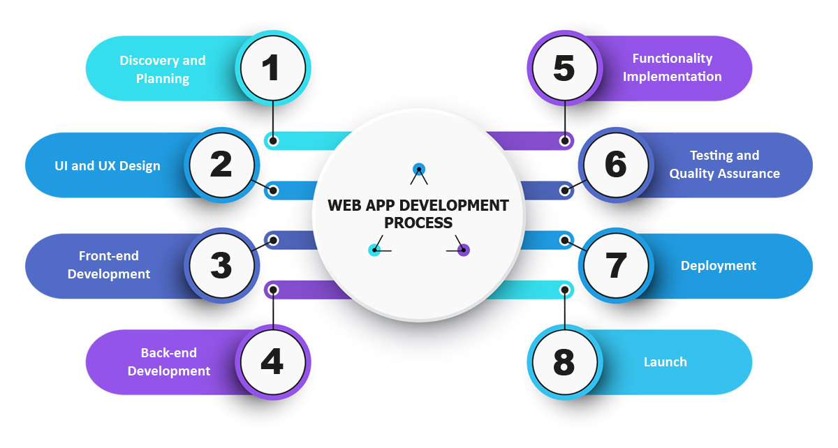 Web App Development Process