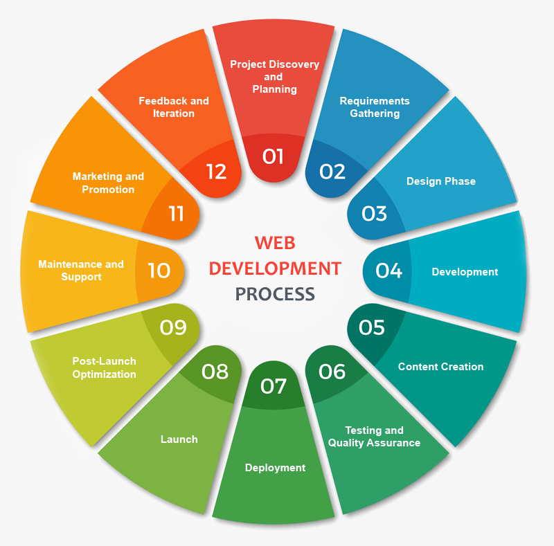 Web Development Process